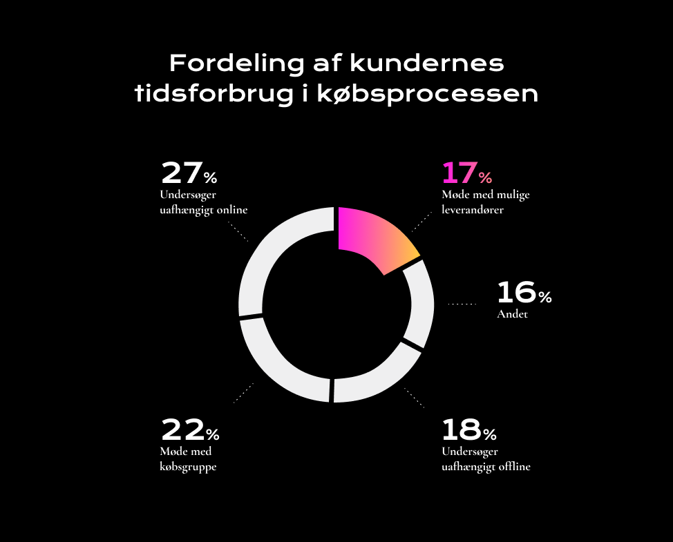 Guide Til B2B-salg: Sådan Vinder Du B2B-kundernes Underskrift